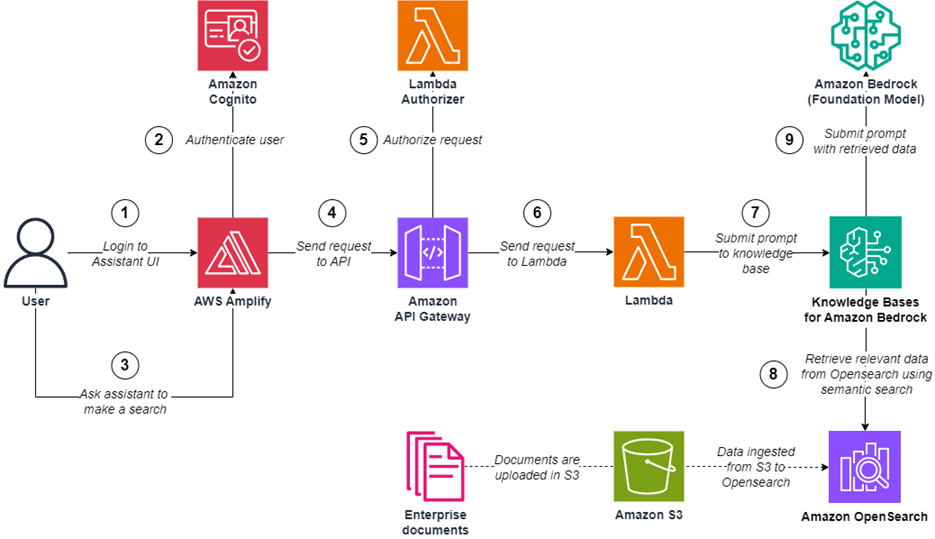 Serverless AI-Powered Document Q&A System with RAG - Project by Digant Suwal